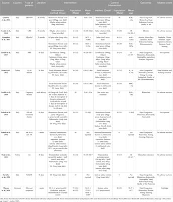 Corrigendum: Efficacy of hyaluronic acid in the treatment of nasal inflammatory diseases: a systematic review and meta-analysis